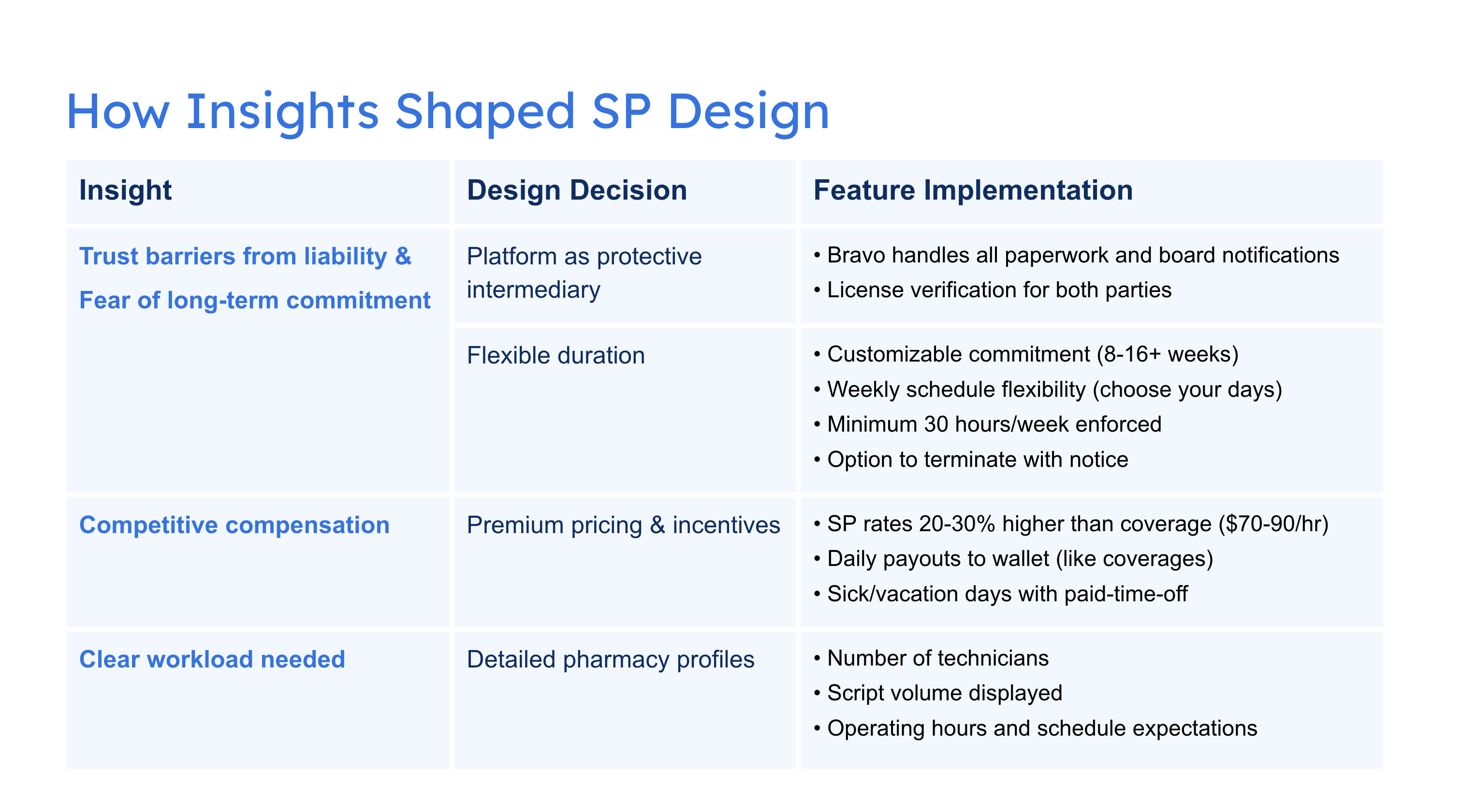 How Insights Shaped SP Design