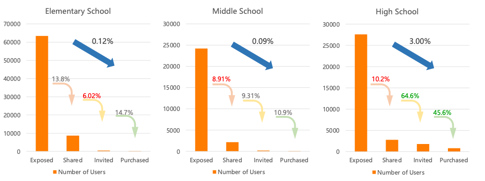 Conversion rates by school division