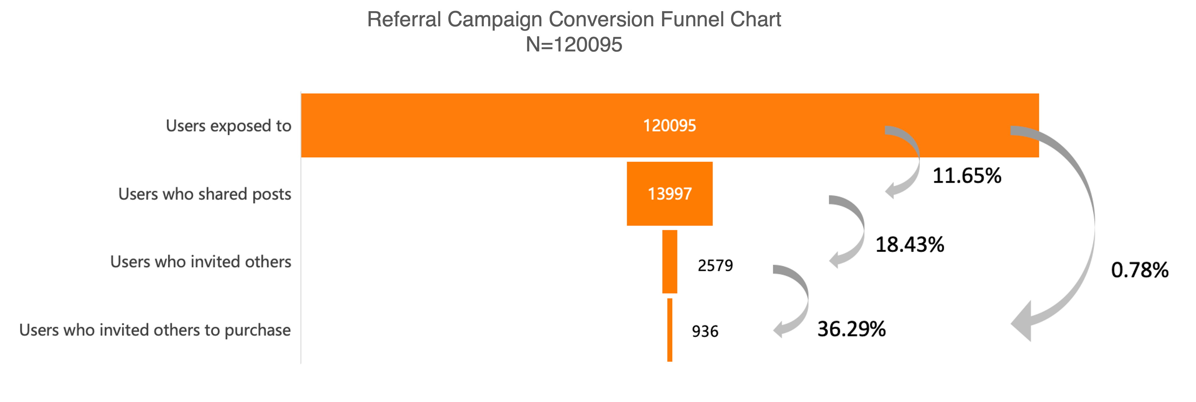 Referral program conversion funnel